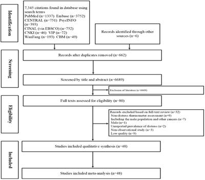 Incidence and risk factors for psychological distress in adult female patients with breast cancer: a systematic review and meta-analysis